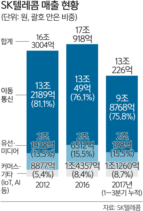 SKT, 통신 넘어 종합 ICT기업 변신중