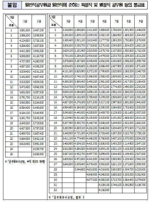 대통령 연봉 500만원 오른 2억2479만8000원, 3급이하 공무원 연봉 2.6%인상