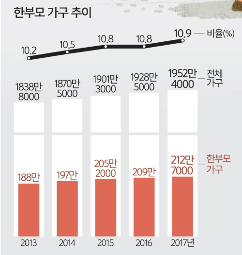 [창간기획 - 다가오는 목말사회] 10가구 중 1가구 한부모 가정…양육비 지급 등 책임 강화해야
