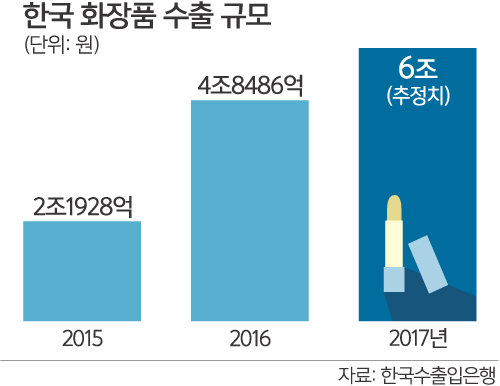 ‘K뷰티’ 글로벌시장 발굴·공략 속도낸다
