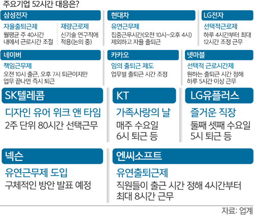 [주 52시간 근무 빛과 그림자] 생산 자동화설비 확대… 대책 마련 부심