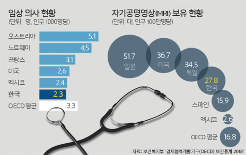 [뉴스+] 시설과 장비만 선진 의료…의료인이 없다