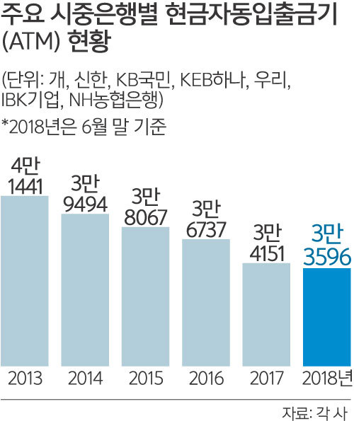 ‘1300원 수수료’ 안녕…금융사·편의점 ‘동거시대’