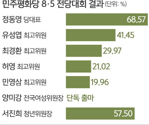 평화당 키 잡은 정동영… “선거제도 개혁에 최선”