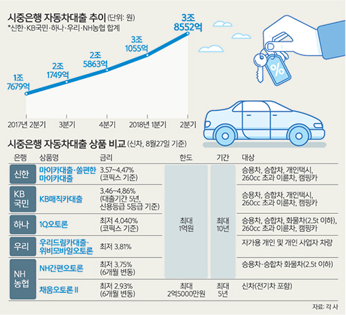 내 차 살때 대출 어디서?… 캐피탈·카드·은행 3파전