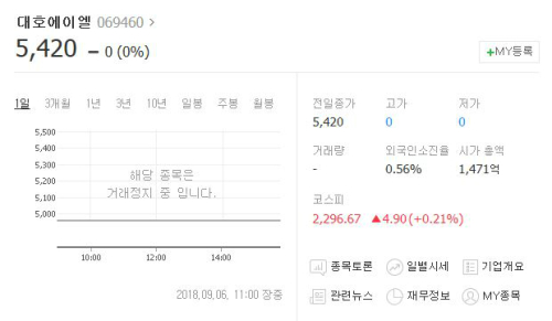 남북경협 수혜주 대호에이엘 분식회계 혐의로 거래 정지