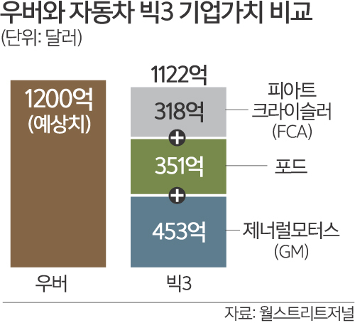 WSJ “2019년 상장 추진 우버 기업가치는 135조”