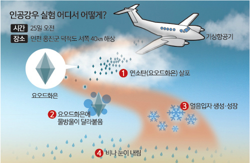 중국發 미세먼지 줄여라… 첫 인공강우 실험