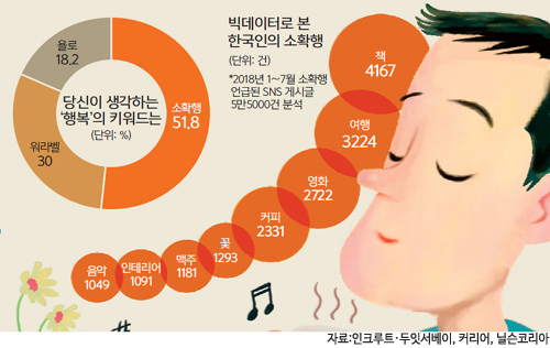 갈수록 팍팍해지는 삶…우리 마음을 저격한 소확행 [대한민국 신인간관계 보고서]