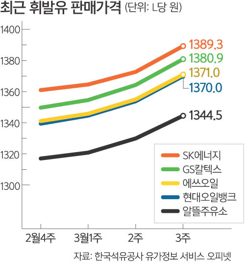 SK주유소 기름값이 늘 비싼 이유는?