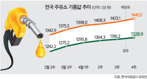 휘발유값 넉달 만에 최고… ‘삼겹살에 소주 한 잔’도 버겁다