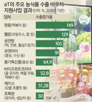aT 현지화 맞춤 지원… 中企 수출 실적 ‘쑥’