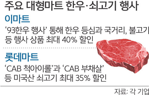 이마트·롯데마트, 이번엔 쇠고기 가격 전쟁