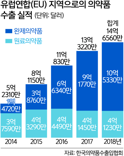 국산 원료의약품, 유럽 수출 ‘날개’