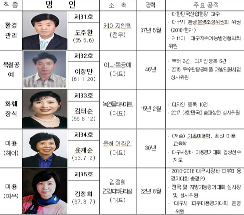 대구 ‘달구벌 명인’ 5명 선정, 5년간 기술장려금 지원