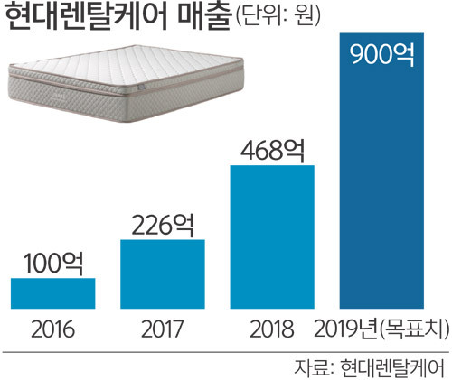 현대렌탈케어, 단기에 시장 강자로 ‘우뚝’
