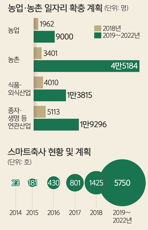시설 관리부터 SW개발까지… 스마트팜엔 일자리가 ‘주렁주렁’ [농축산업은 일자리의 보고]