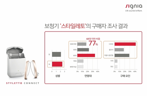 지멘스 시그니아 보청기 ‘스타일레토’, 구매자 70%이상 젊은층…“세련된 디자인 적중한 듯”