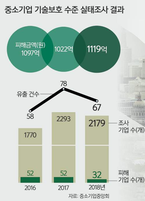 재계 “기술유용 분쟁 늘 것” vs 中企 “기술탈취 방지에 필수”