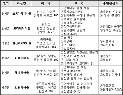 애들이랑 어디 가지?… 코로나블루 날려버릴 체험형 농촌여행지 6곳