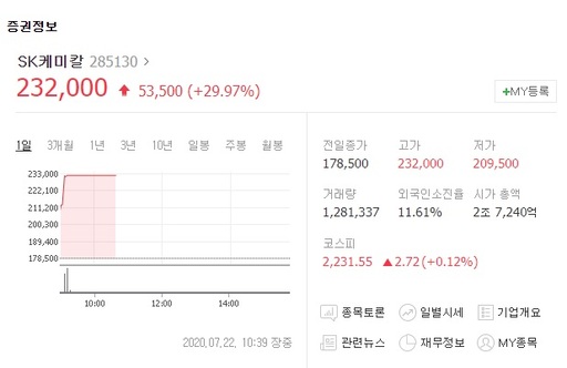‘코로나 백신’으로 탄력 받은 SK그룹 관련주 급등… SK케미칼·SK바이오사이언스·SK디스커버리 등