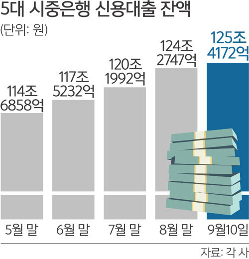 신용대출 고삐 조이는 은행들… 금리 올리고 한도는 축소