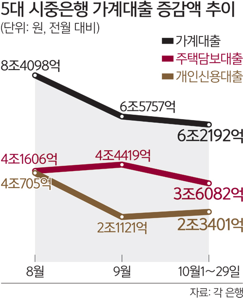 은행권 신용대출 총량관리 불구 2조 넘게 증가