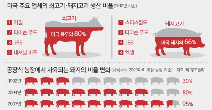 사료·약으로 키워진 돼지·소·닭… 끊어진 ‘먹거리 사슬’
