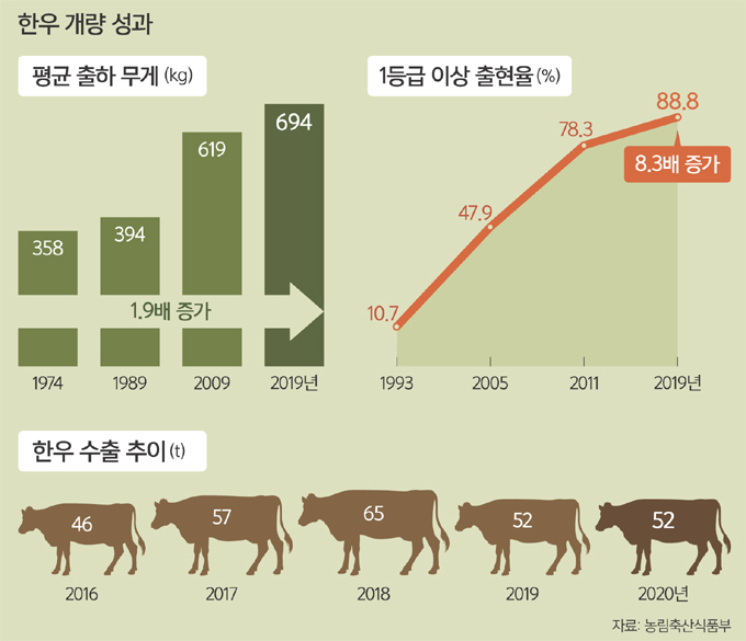 50년간 한우 육질·풍미 ‘첨단 개량’… 미식도시 홍콩도 홀려 [농어촌이 미래다-그린 라이프]