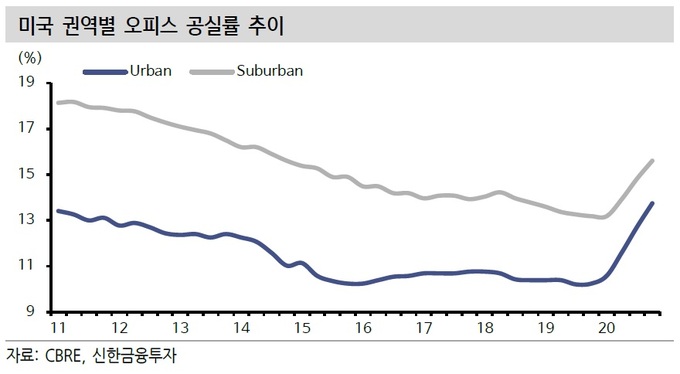 ‘팬데믹 직격탄’ 공유 오피스, 회복 조짐에 중장기 ‘수혜주’ 변모