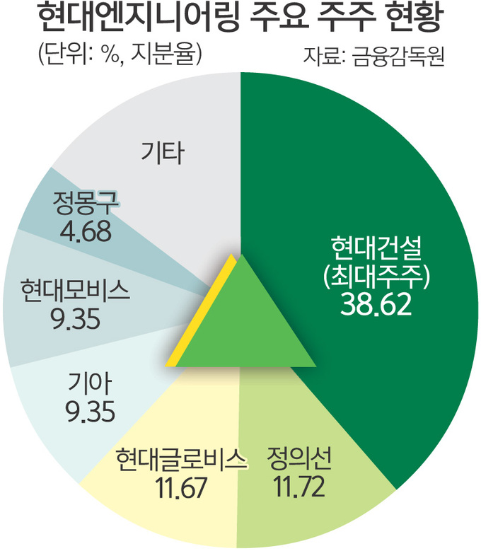 엔지니어링 상장 추진… 현대차그룹 지배구조 개편 시동거나