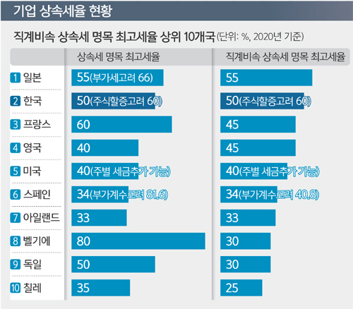 “세계 최고 수준” vs “경제 활력 기여”… 재계·시민단체 주장 ‘팽팽’ [심층기획- 삼성家 상속 계기 상속세 논란 재연]