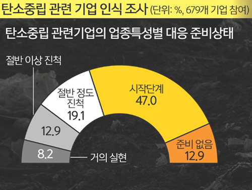 CO₂ 줄여야 경쟁서 살아남아… 기술 개발·비용 부담 ‘장벽’ [멀지만 가야 할 길 ‘2050 탄소중립’]