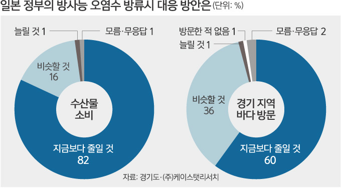 경기도민 82% “수산물 소비 줄일 것”