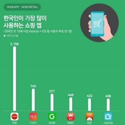 특정 제품 전문 판매 카테고리 킬러 뜬다..지그재그·오늘의집·마켓컬리·무신사 성장 주목