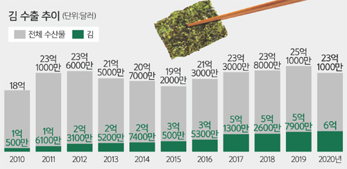 세계인의 입맛 당~김… K-씨푸드 선봉장, 김 ‘열풍’ [S 스토리]