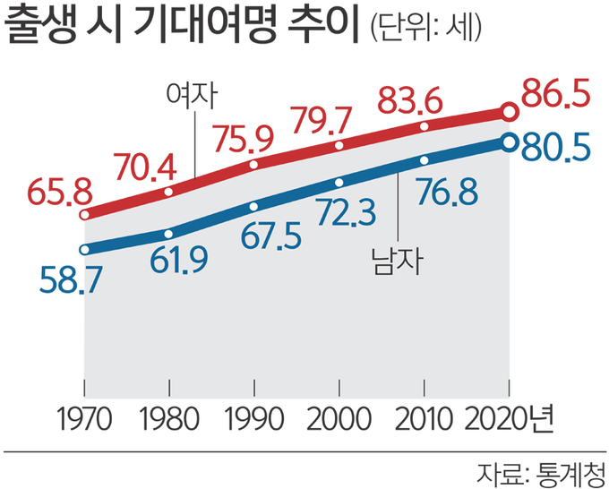 기대수명 10년새 3.2년 쑥… 2020년 출생아 83.5년 산다