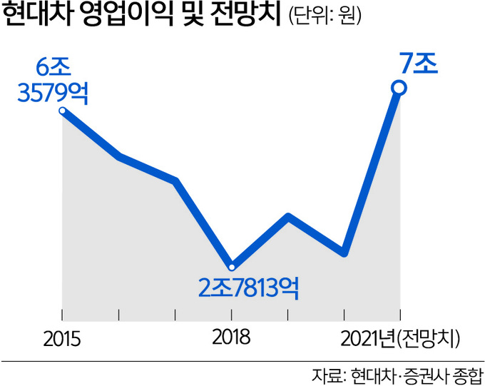 현대차 올 영업이익 7년 만에 7조대 회복 전망