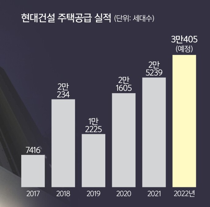 ‘디에이치’ 희소성 앞세워 분양·수주시장 공략