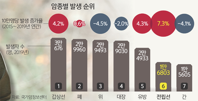 전립선암, 초기 발견시 5년 생존율 100%… 전이땐 절반으로 ‘뚝’