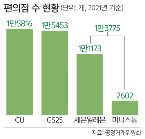 편의점 세븐일레븐, 미니스톱 품었다