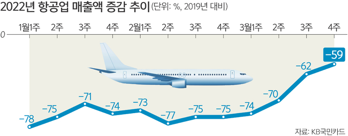 늘어나는 여행수요에 항공업도 ‘기지개’