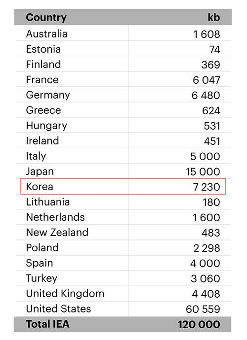 IEA 비축유 2246만 배럴 방출 관련자료 1