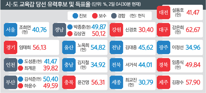 보수 7곳 약진… ‘진보 교육감 시대’ 퇴조 [6·1 국민의 선택]