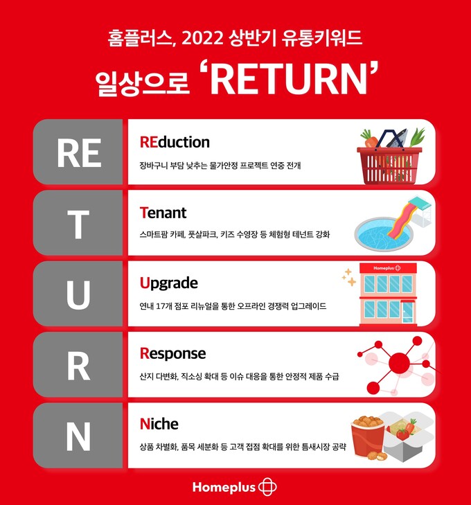 홈플러스, 2022 상반기 유통키워드 ‘Re·t·u·r·n’ 선정 [인포그래픽]