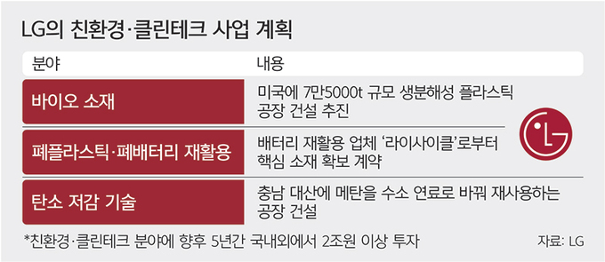 LG, 미래 성장동력으로 ‘클린테크’ 육성… “5년간 2조 투자”