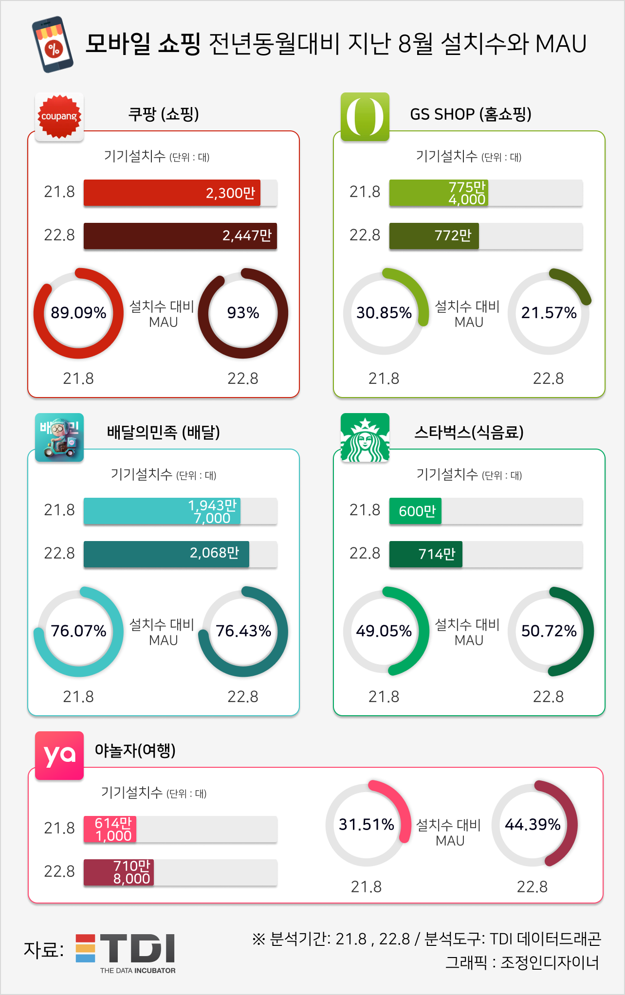 카테고리별·전년 동월比 앱 설치 수와 MAU ‘1위’ 오른 쿠팡