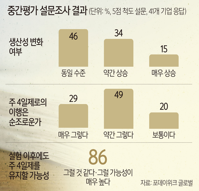 노사 모두 만족하는 ‘월화수목休休休’… 고정관념이 ‘걸림돌’ [세계는 지금]