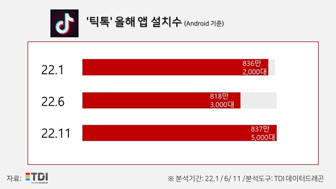 틱톡 11월 말 국내서 837만5000대 설치…MAU는 50.59%로 상승