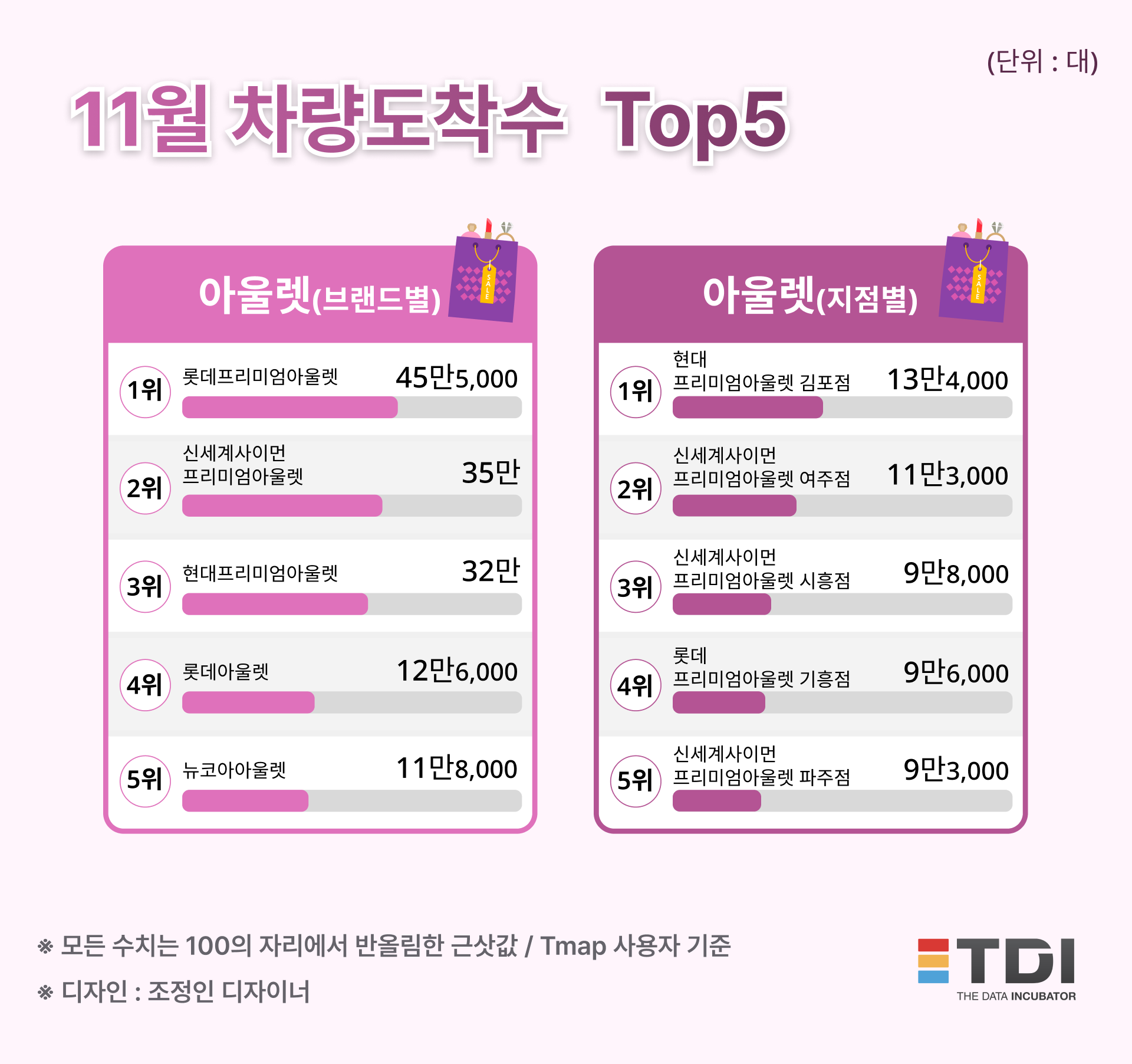 ‘뉴코아아울렛’, ‘모다아울렛’ 밀어내고 전국 아울렛 방문객 랭킹 5위 등극